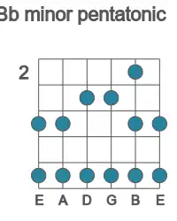Guitar scale for minor pentatonic in position 2
